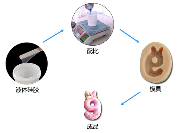 雙組份液體模具硅膠制作蠟燭硅膠模具有什么特點(diǎn) ？